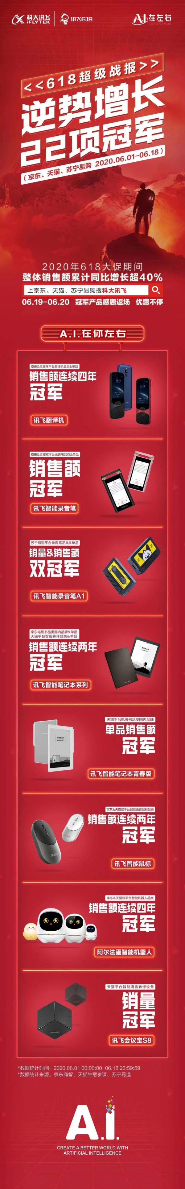 618决战强势屠榜，科大讯飞斩获3大平台22项冠军！