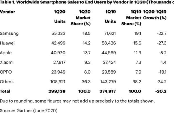 2020年Q1全球智能手机销量下跌20%，小米成前5唯一增长品牌