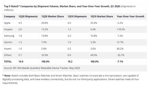 IDC公布一季度全球智能手表市场份额：华为跃居第二
