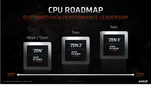 Zen3架构处理器已完成开发 常规测试后年底上市