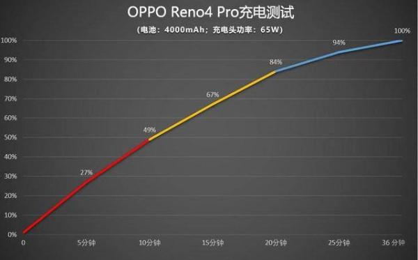 OPPO Reno4开售仅剩2天：65W快充，2999元起