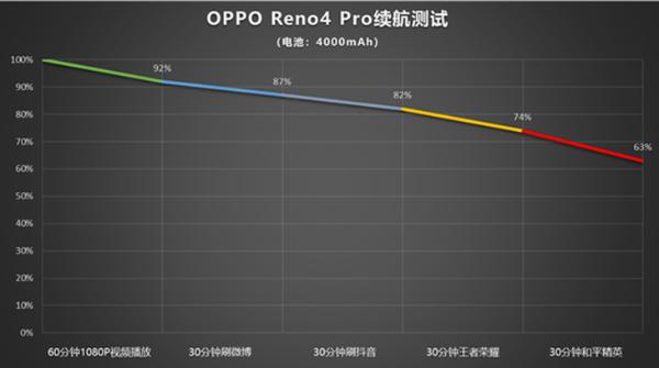 轻薄机身还不烫手 OPPO Reno4 Pro散热表现实测