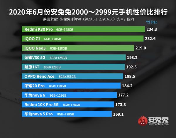 安兔兔6月安卓手机性价比排行 榜出炉Redmi K30 Pro夺得2000元档性价比之王