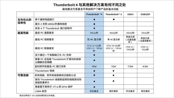 雷电4了解一下：未来PC扩展的新方式