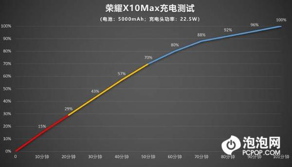 5000mAh大电池 荣耀X10 Max充电续航表现怎样？