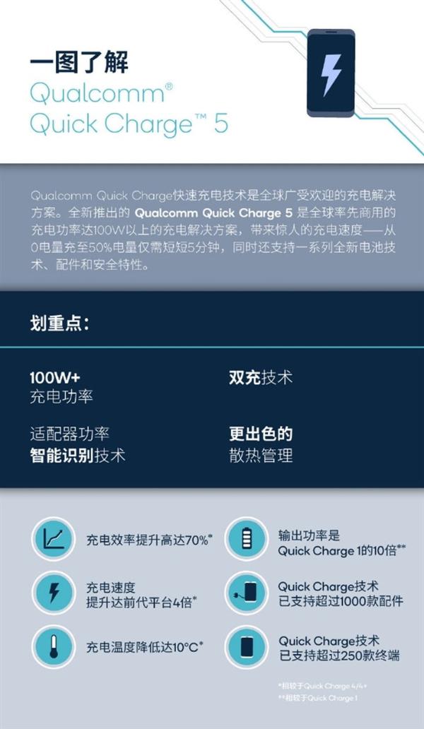 高通发布QC 5.0快充技术：100W+功率