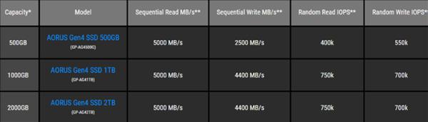 AORUS发布PCIE4.0固态硬盘 最大2TB