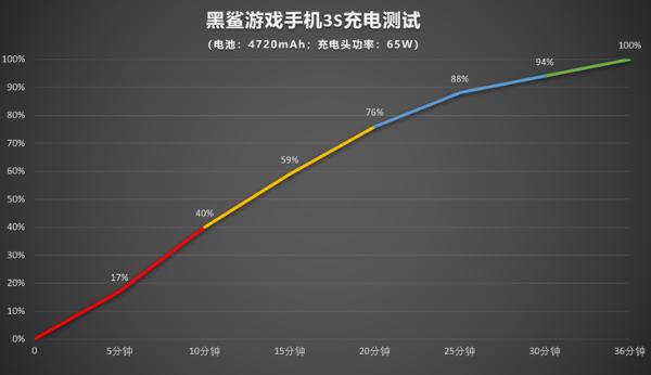 黑鲨3S详细评测：一台为玩家而生的游戏手机