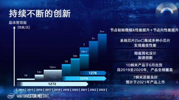 12代酷睿将采用10nm+新工艺