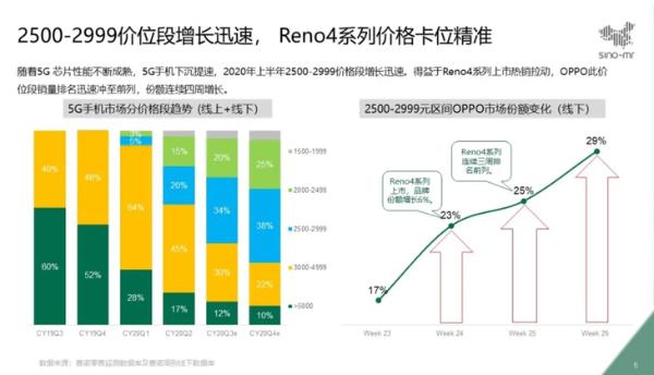 赛诺市场研究：Reno4系列上市首月销量创新高
