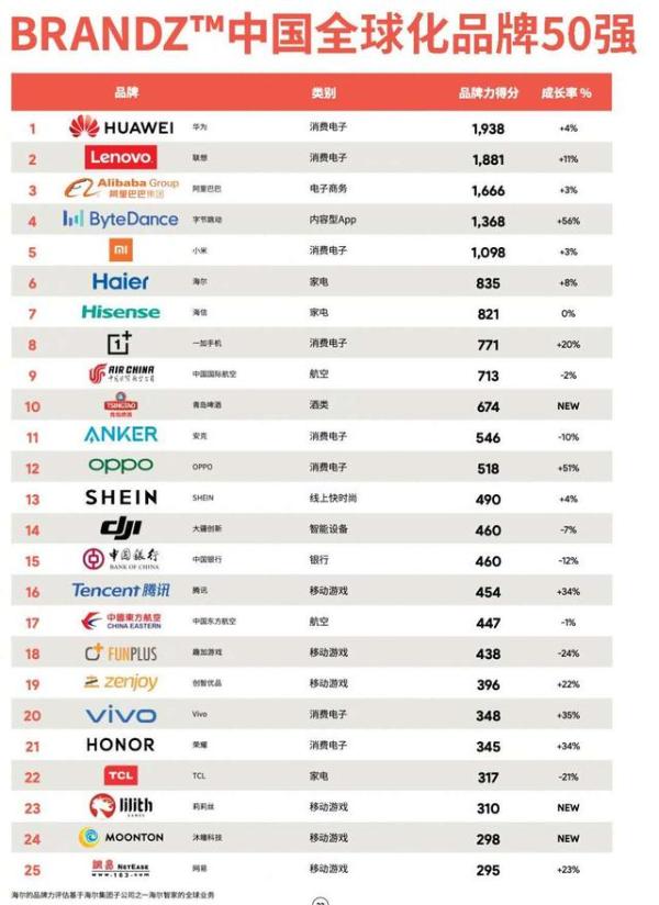 BrandZ中国全球化品牌50强出炉：OPPO连续四年入榜