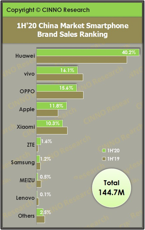 2020上半年中国手机市场：国产霸榜前三