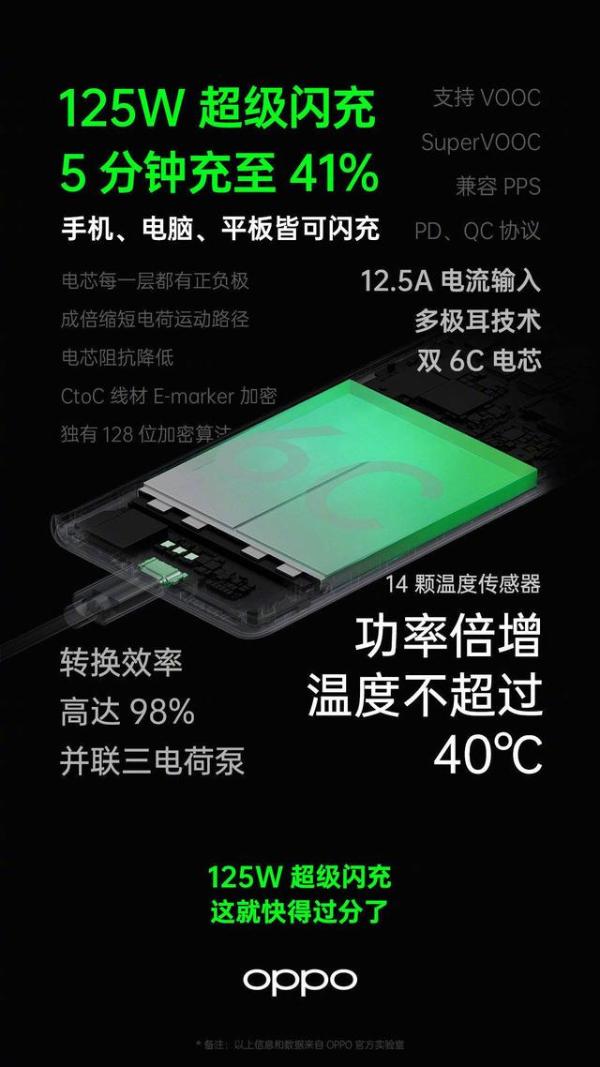 OPPO 125W超级闪充支持主流充电协议，更全面的快