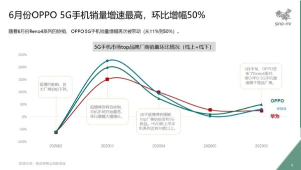 Reno4系列打造销量巅峰，离不开产品力+渠道优势