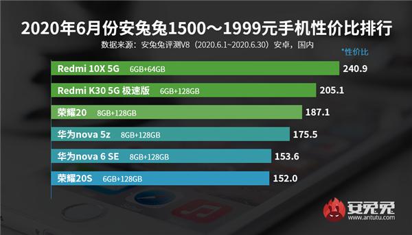 6月安卓手机性价比排行出炉：小米揽4冠