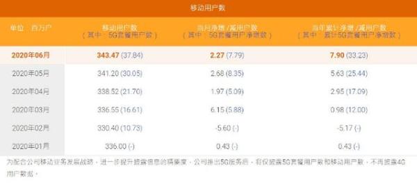 中国电信5G套餐累计3784万户，你开通了吗？