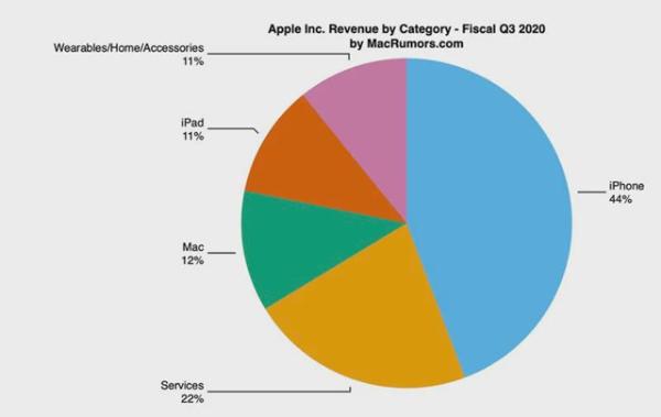 苹果发布最新财报：iPhone重现增长、Mac和iPad销售强劲