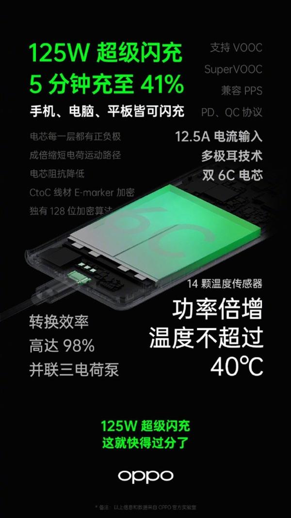 OPPO 125W超级闪充发布：超百瓦时代降临