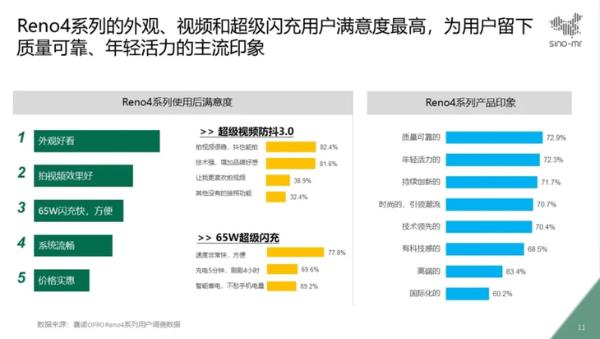赛诺市场研究：Reno4系列上市首月销量创新高