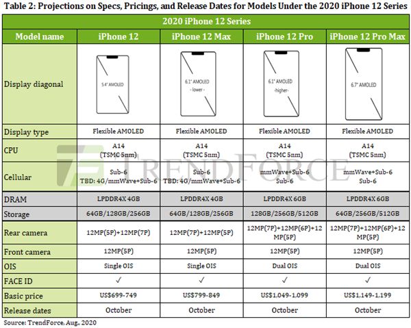 5G基带短缺制约新机生产 iPhone 12 Pro或延期至11月出货