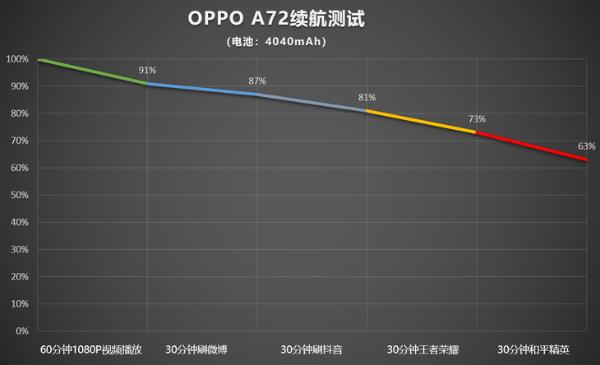 OPPO A72评测：推动5G普及的高性价比手机