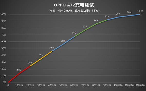 OPPO A72评测：推动5G普及的高性价比手机
