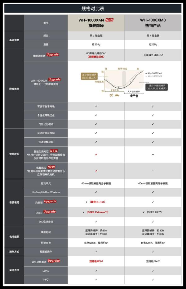 索尼1000XM4上市 国行售价2899元