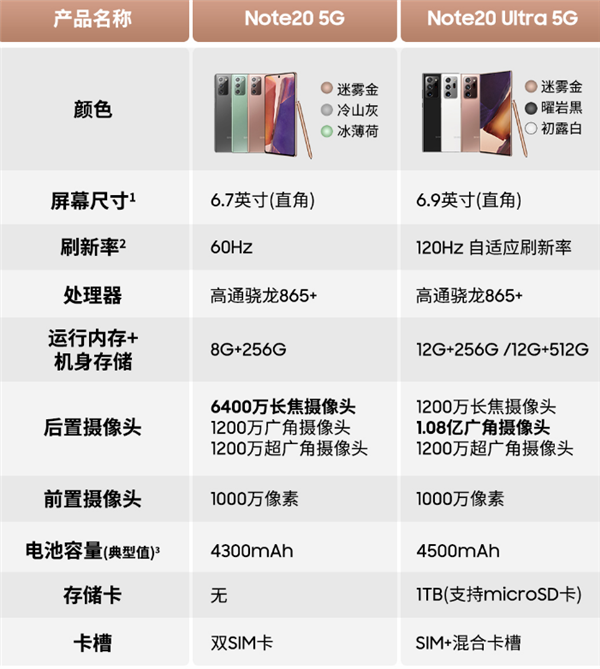 三星Galaxy Note 20系列国行发布：7399元起，另有新配色