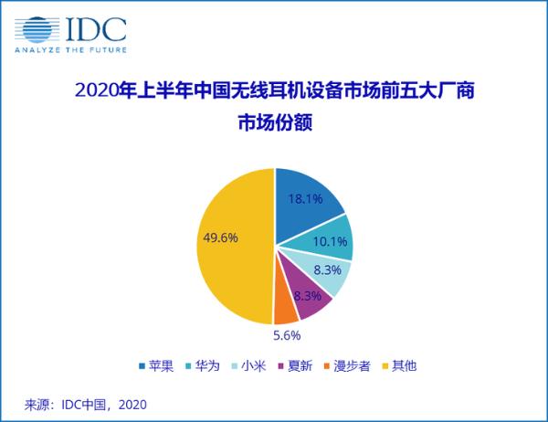 IDC报告无线耳机市场份额，主动降噪耳机成热门