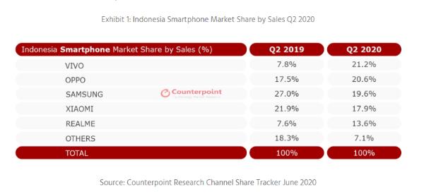 Counterpoint：vivo再次荣登印尼智能手机市场第一