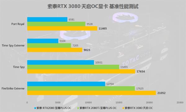 索泰RTX 3080 天启 OC显卡首发评测