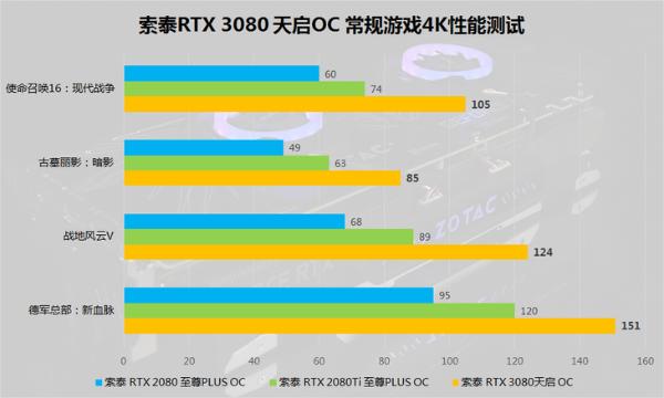 索泰RTX 3080 天启 OC显卡首发评测