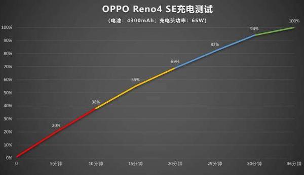 全民闪充！OPPO Reno4 SE充电究竟有多快