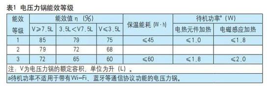 电压力锅能效标准发布，2021年8月1日起正式实施！