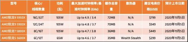 AMD发布基于Zen3架构新锐龙处理器