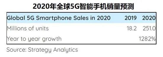 2020年全球5G智能手机销量将达到2.5亿部 苹果华为三星将占据三分之二