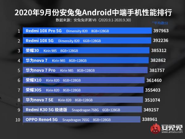 优秀的千元游戏手机 Redmi 10X 售价1499元起