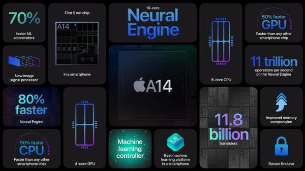 用在iPhone 12上的A14芯片性能怎么样？