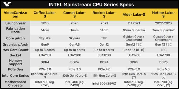 Intel 12代桌面酷睿真身首曝：形状都变了