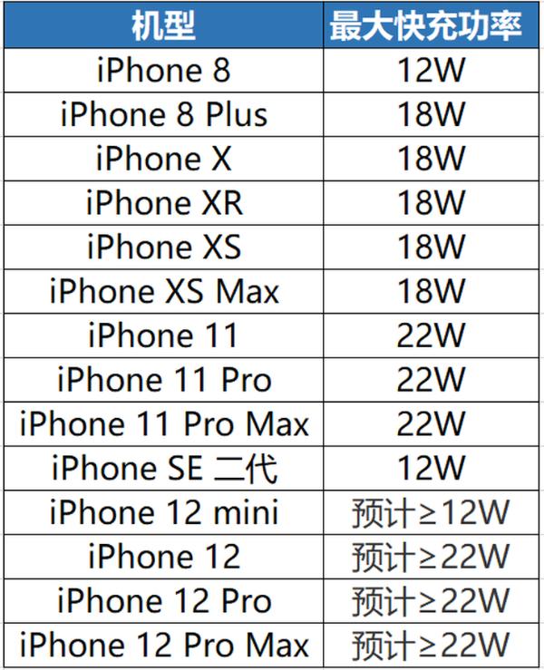 iPhone12只配线，充电头该怎么选？