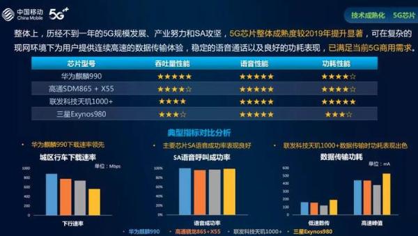 中国移动测试：5G情况下麒麟990下载速度领先