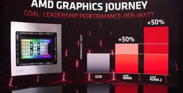 AMD RX 6000系列显卡发布：战平3090还便宜4000！