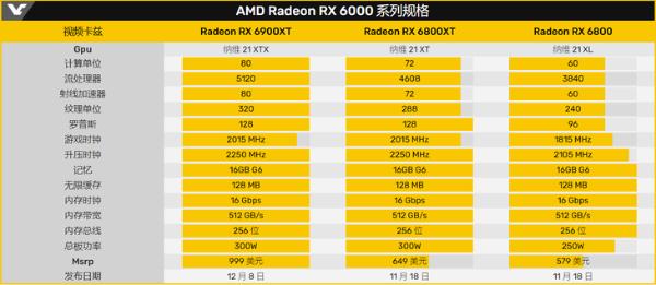 AMD RX 6000系列显卡发布：战平3090还便宜4000！