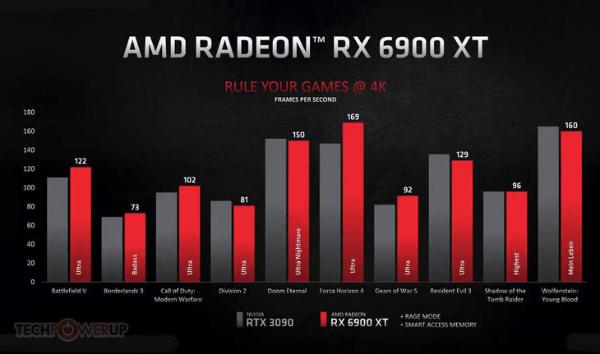 AMD RX 6000系列显卡发布：战平3090还便宜4000！