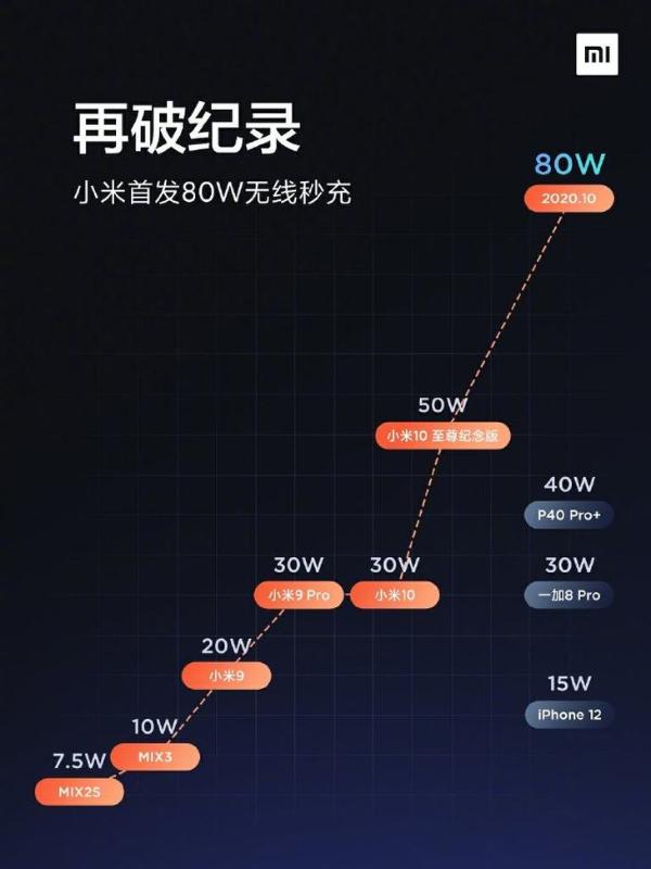 小米雷军公布新无线充电纪录：80W！