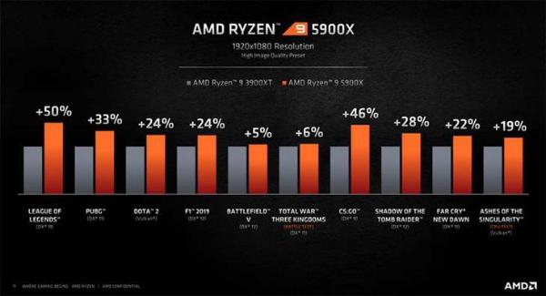 AMD「锐龙5000」解读及主板选购推荐