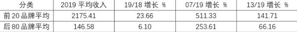 TCL入选26届中国品牌价值100强 电视行业第一
