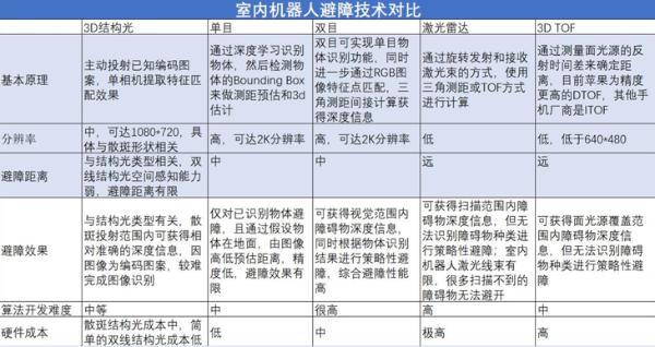 AI双目避障，石头扫地机T7 Pro清扫更高效