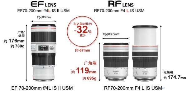 佳能发布远摄变焦镜头RF70-200mm F4 L IS USM