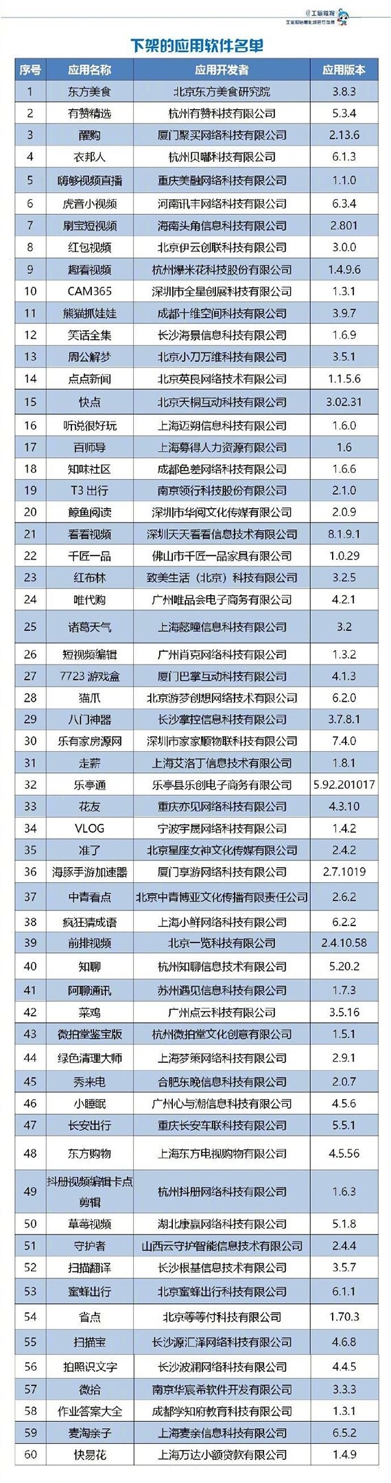 工信部再下架60款侵害用户权益APP